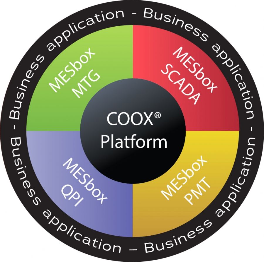 Coox platform