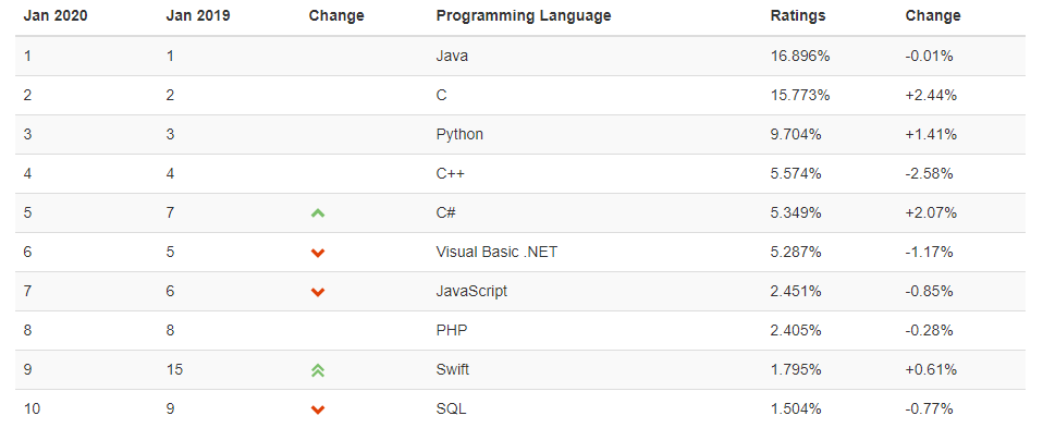 Tiobe index list programming language
