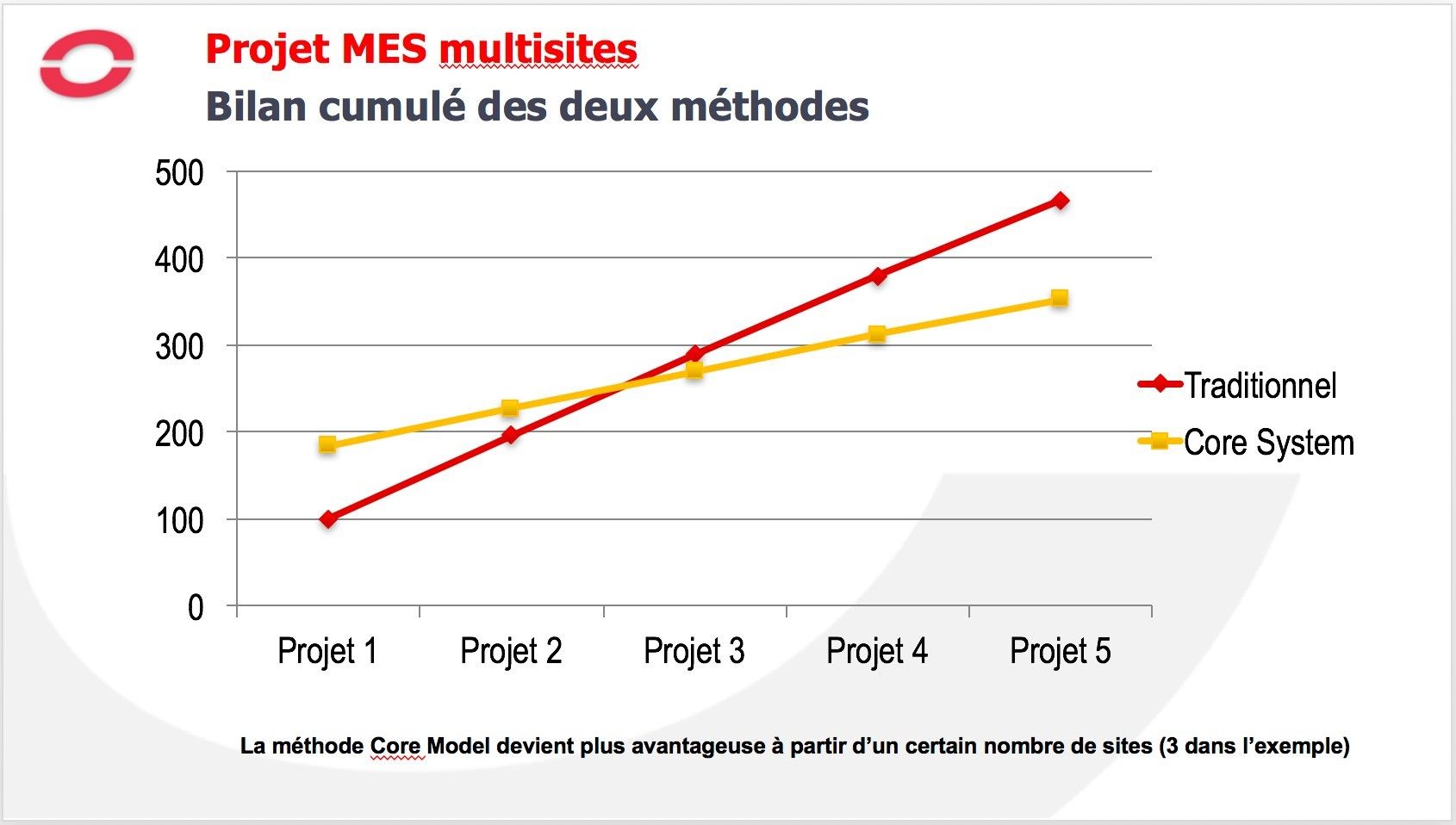 Bilan