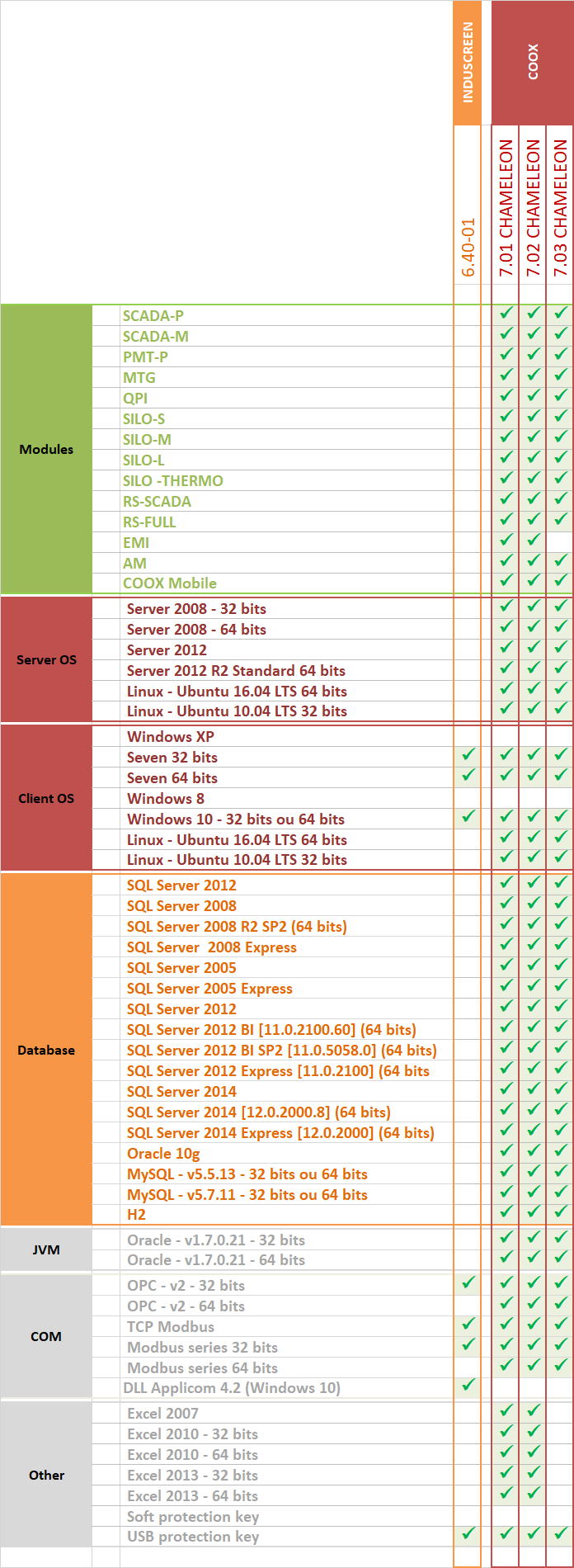 Compatibilité versions COOX et INDUSCREEN