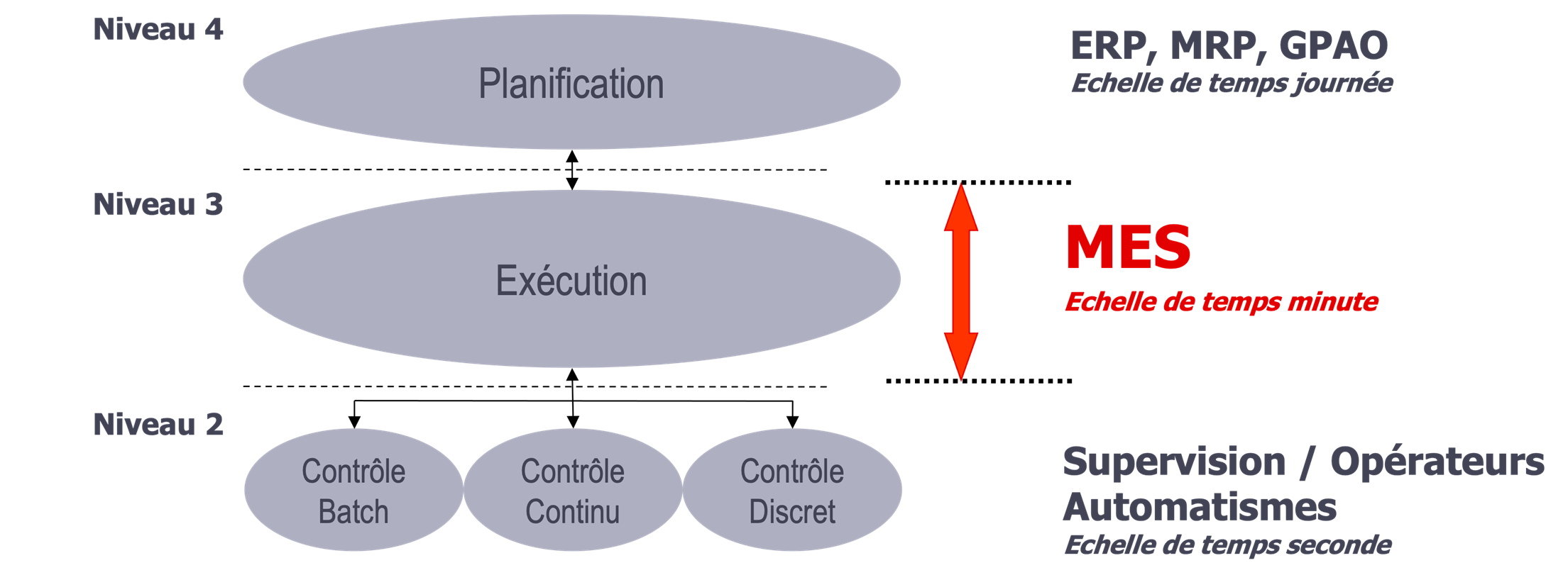 MES et planification