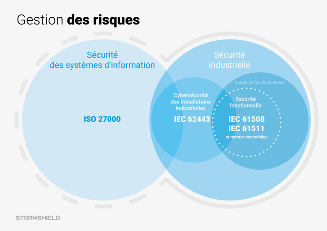 Gestion des risques
