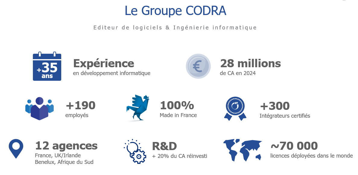 Le groupe CODRA en chiffres